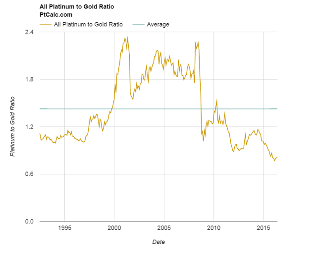 Platinum/Gold Ratio Will Be Lower Seeking Alpha