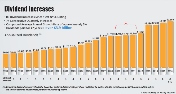 A Perfect-O Dividend Stock For Income Investors (NYSE:O) | Seeking Alpha