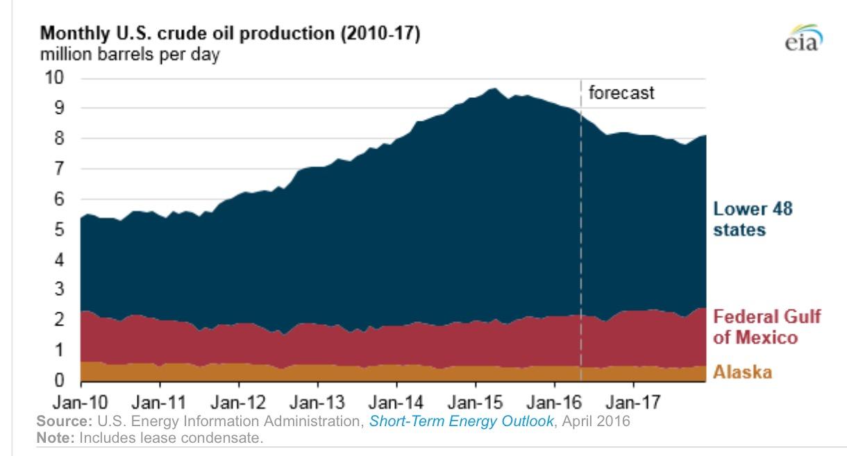 Oil production is. Us oil production. Crude oil world production. Oil production by country per day 2023. Oil production is.
