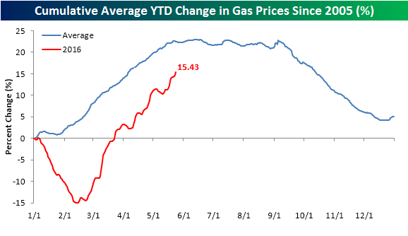 Gas Prices Rising Into Summer Driving Season (NYSEARCA:UGA) | Seeking Alpha