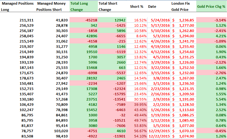 This Week's COT Gold Report: A Move By Commercial Traders Unprecedented ...