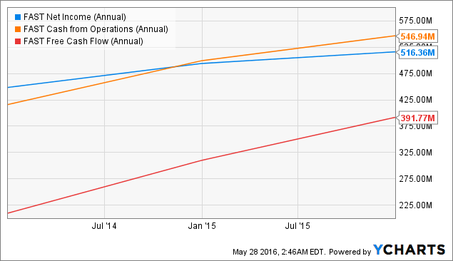 Fastenal: A True American Growth Story (NASDAQ:FAST) | Seeking Alpha