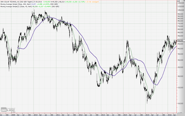 SMA Solar Technology Returning To Profitability - SMA Solar Technology