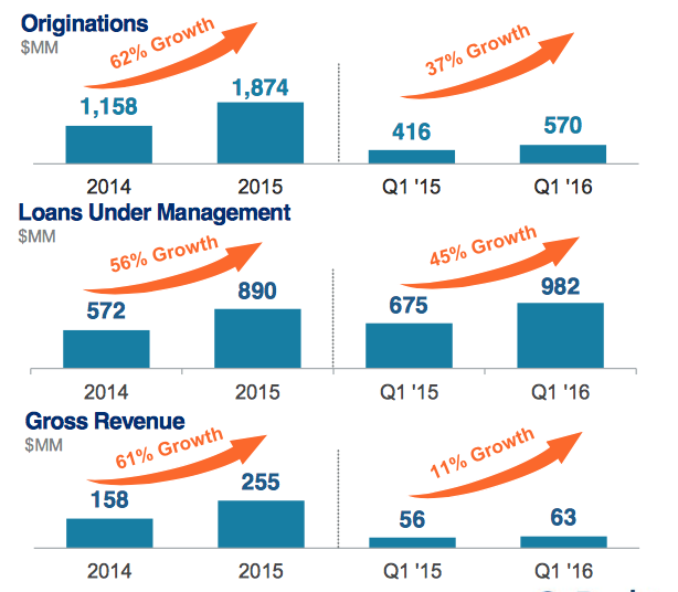 OnDeck Capital: Business On Track, Despite The Stock Falling Off The ...