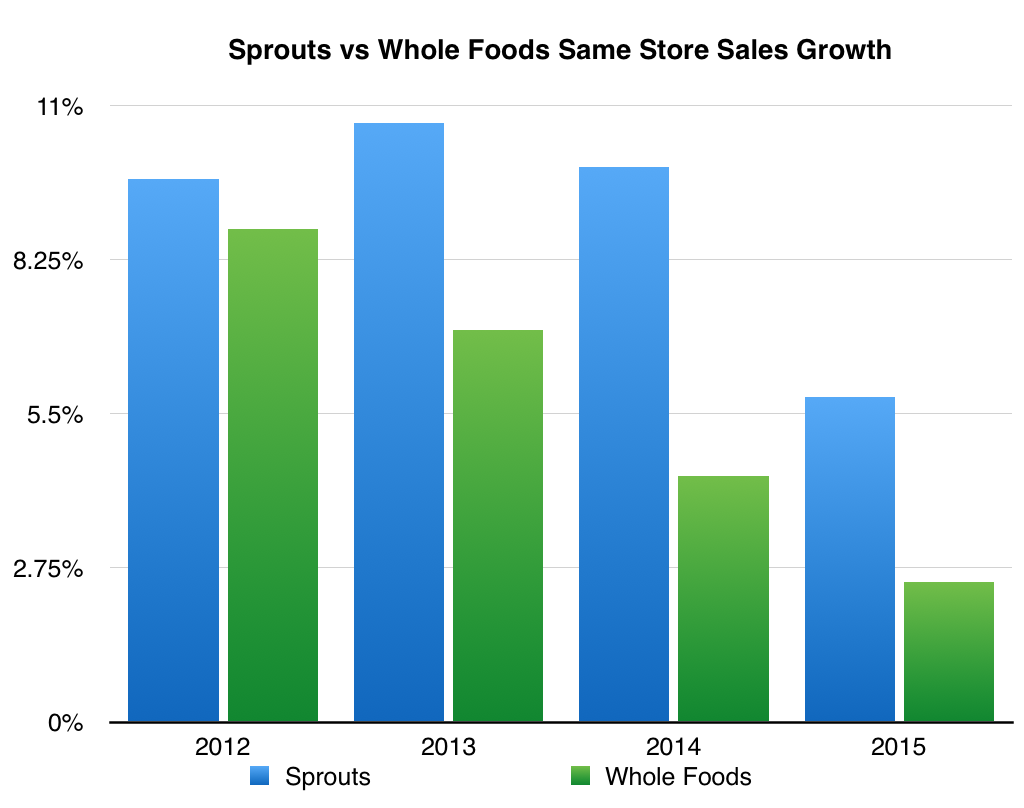 Whole Foods Revenue 2025 Denise Jackquelin