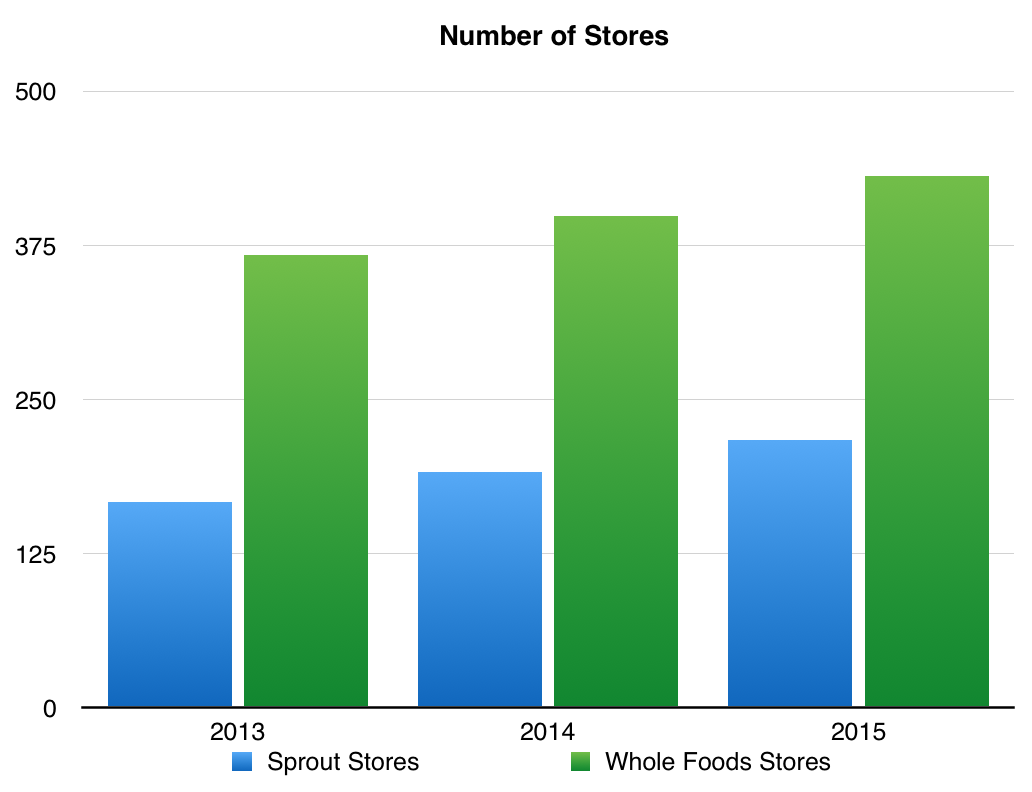 Should Whole Foods Market Investors Switch To Sprouts? (NASDAQAMZN