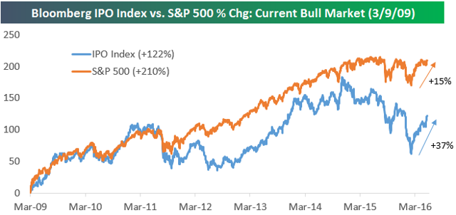 recent ipos 2015