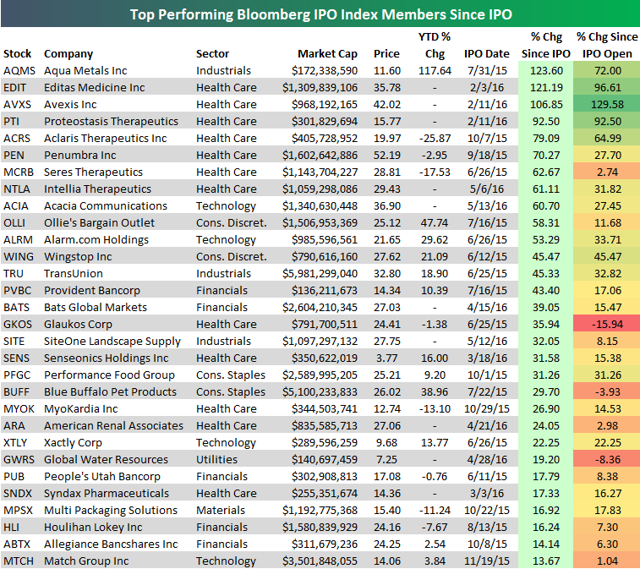 IPO Stock Performance: Down But Not Out | Seeking Alpha