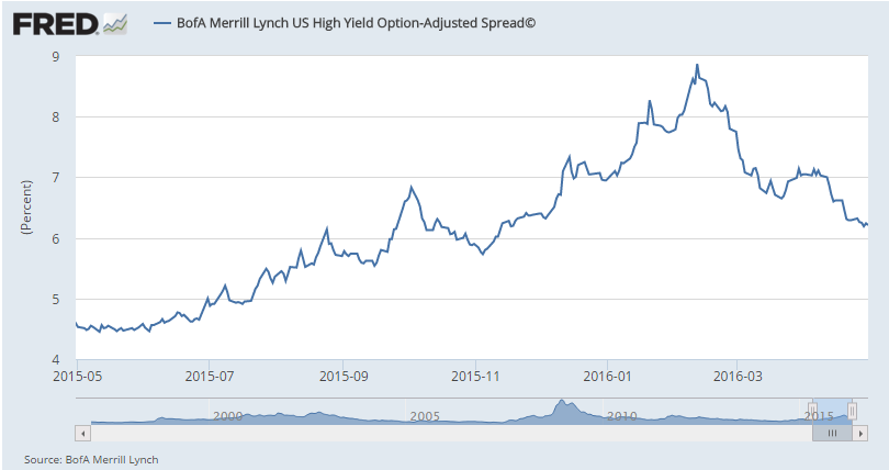 High Yield Bonds - Buy Or Sell After The Sharp Rally? (NYSEARCA:HYG ...