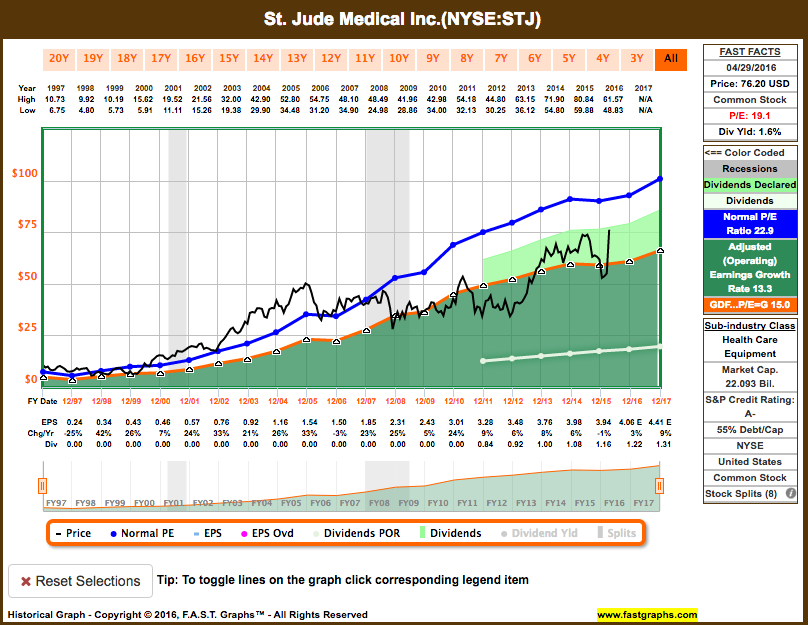 St Jude Medical Stock Chart
