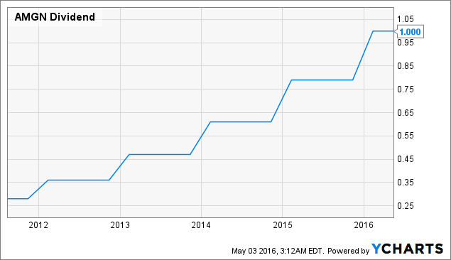 Amgen Is Even More Attractive After Earnings (NASDAQ:AMGN) | Seeking Alpha