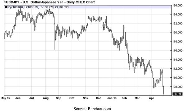 The Yen's Riddled Road To 100 | Seeking Alpha