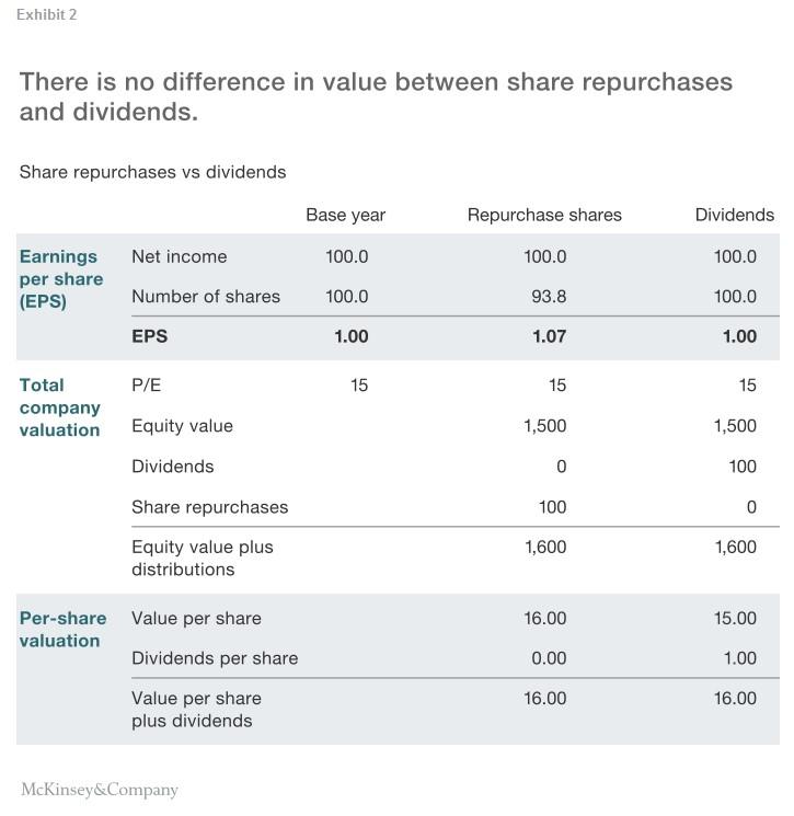 How Share Repurchases Boost Earnings Without Improving Returns ...