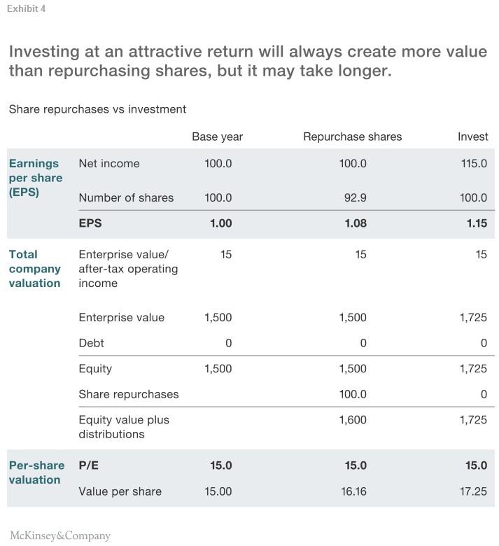 How Share Repurchases Boost Earnings Without Improving Returns ...