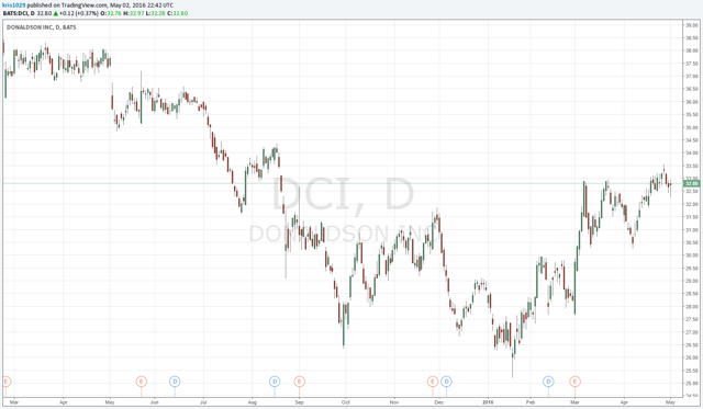 Donaldson's Dividend Is Not Bad (NYSE:DCI) | Seeking Alpha