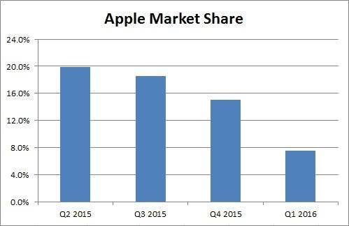 Apple: Major Surprise Coming At WWDC? (NASDAQ:AAPL) | Seeking Alpha