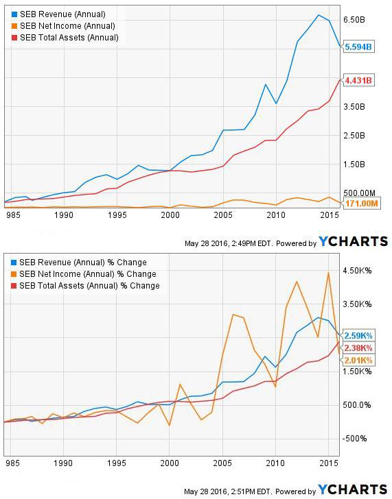 Why To Buy Seaboard Corporation And Hold It Forever (NYSESEB