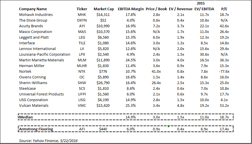 Armstrong Spin-Off: Revenue Growth + Margin Expansion + Valuation ...