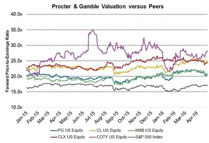 Procter & Gamble: A Stock For Long-Term Investors (NYSE:PG) | Seeking Alpha