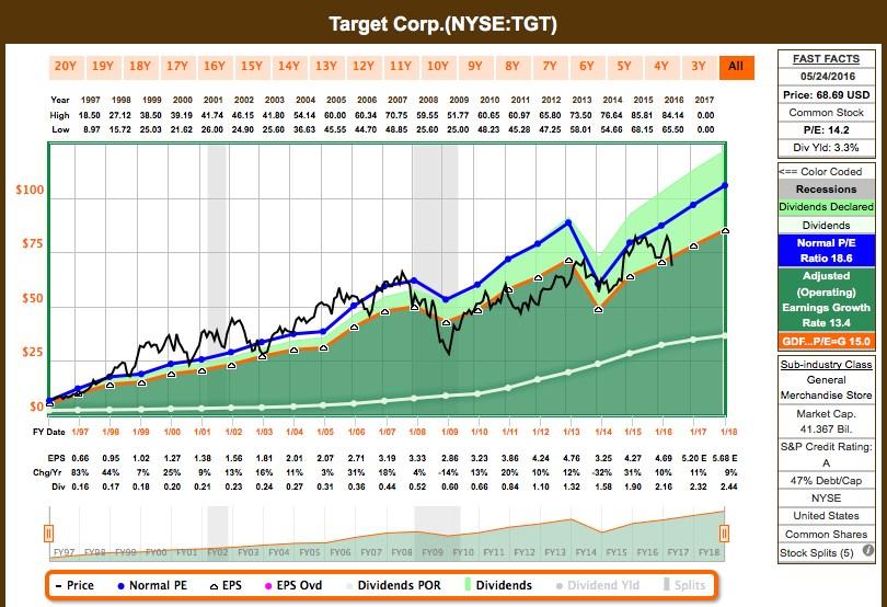 Target Stock Chart