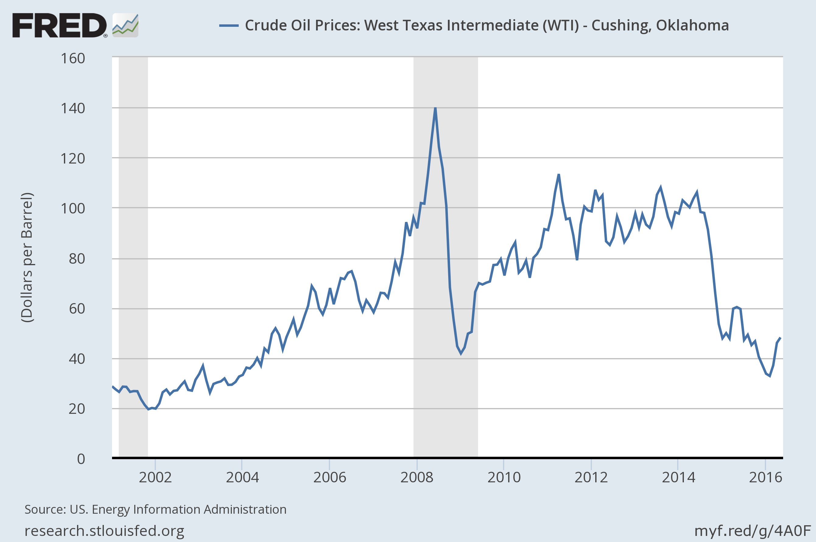 Trends In Oil Supply And Demand The United States Oil ETF, LP