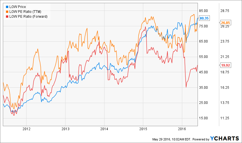 Lowe's Trading At AllTime Highs, Is This Dividend Champion Still A