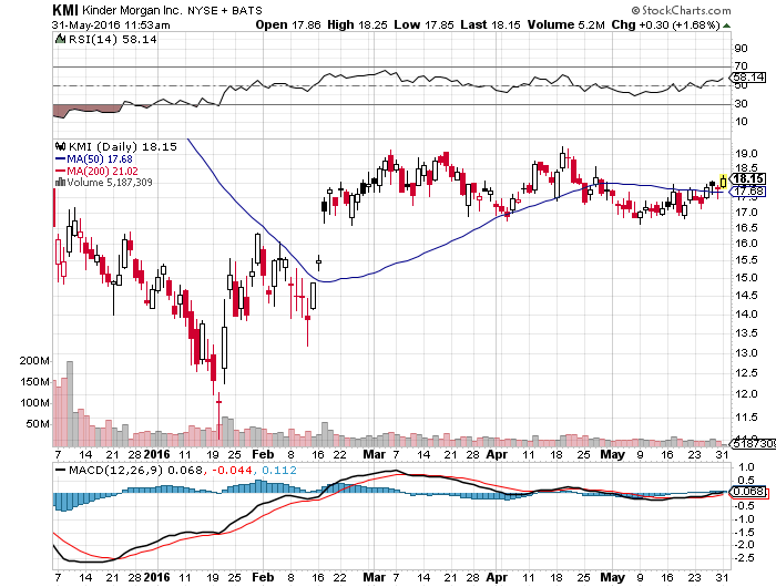 Kinder Morgan: Buy Before Breakout (NYSE:KMI) | Seeking Alpha