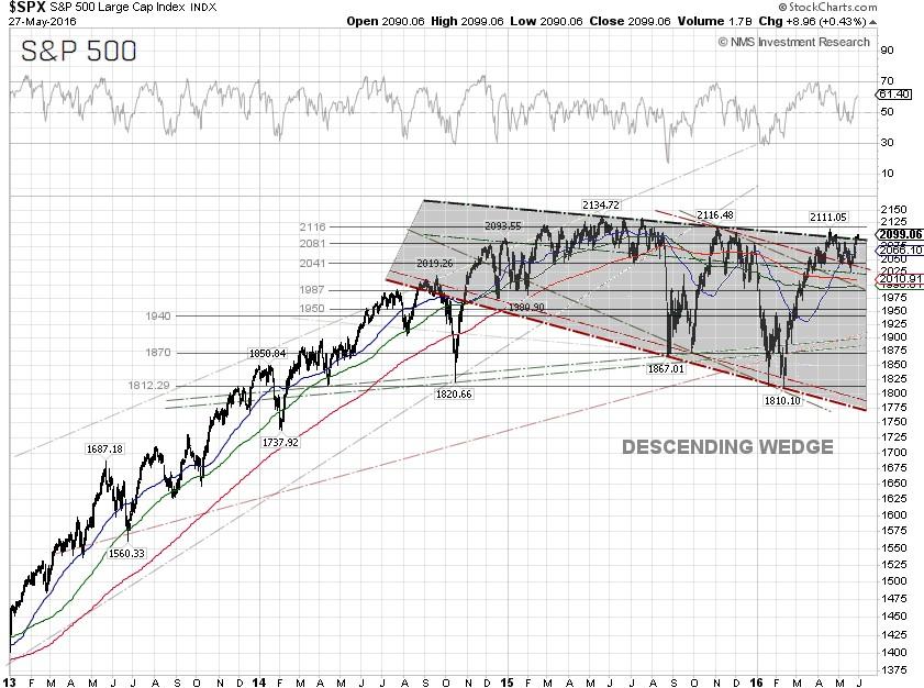 S&P 500 Broke Out, Lead By Information Technology Sector, As