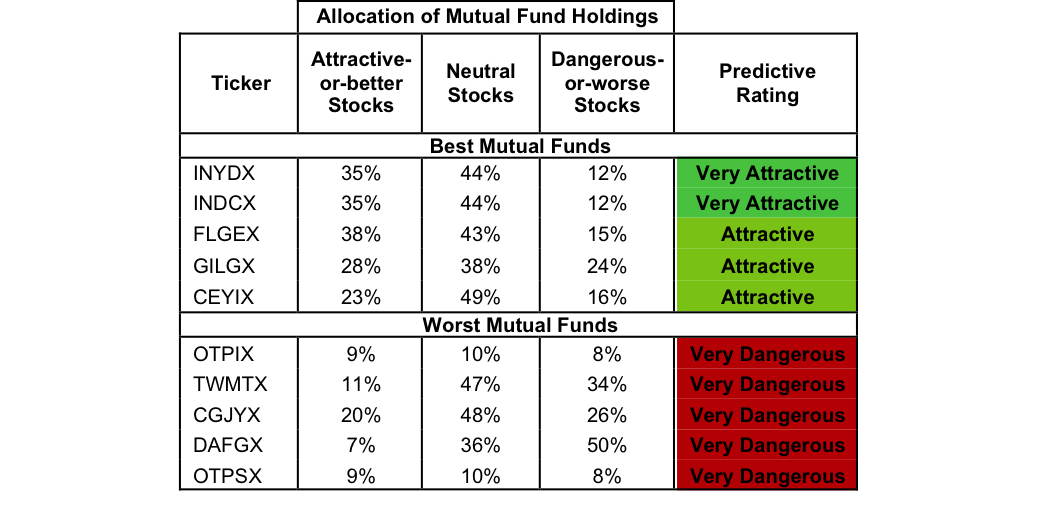 Best And Worst Q2'16 Large Cap Growth ETFs, Mutual Funds And Key