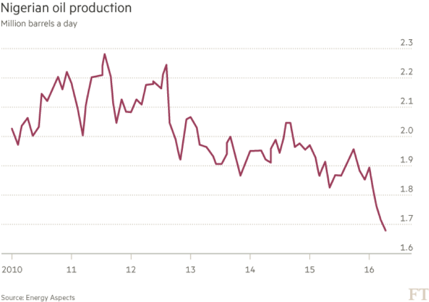 how to invest in oil while prices are low