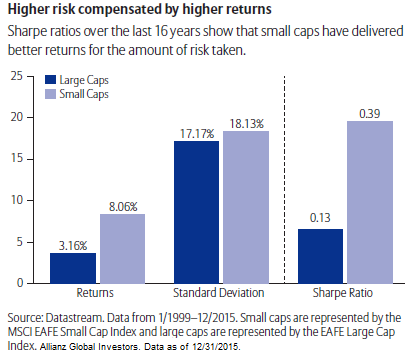 An Allocation To International Small/Mid Cap Equities (NYSEARCA:VB ...