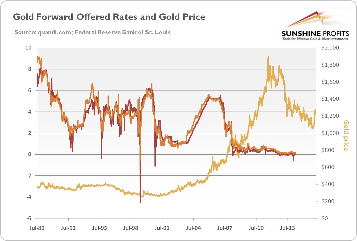 GOFO And Gold Prices (NYSEARCA:GLD) | Seeking Alpha