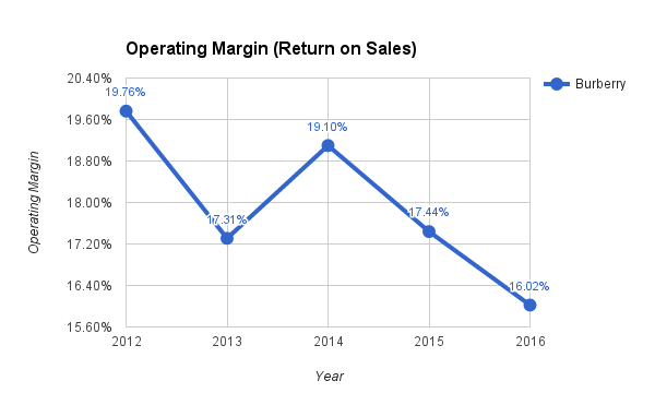 Burberry group plc ownership sale