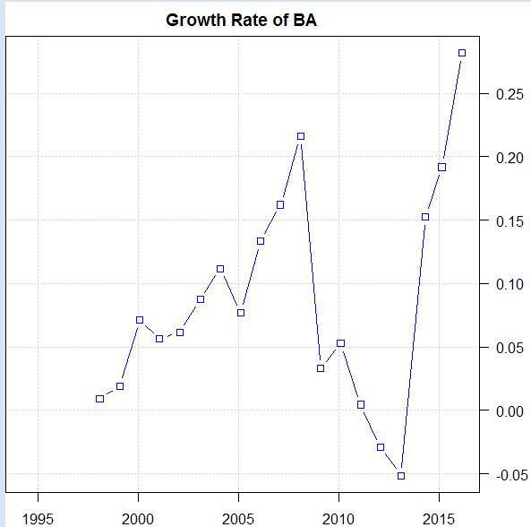 Boeing's Buybacks Good For Shareholders? (NYSEBA) Seeking Alpha