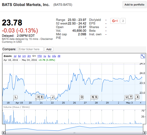 Stepping Up Again For Bats Global Markets New Buying Opportunity At