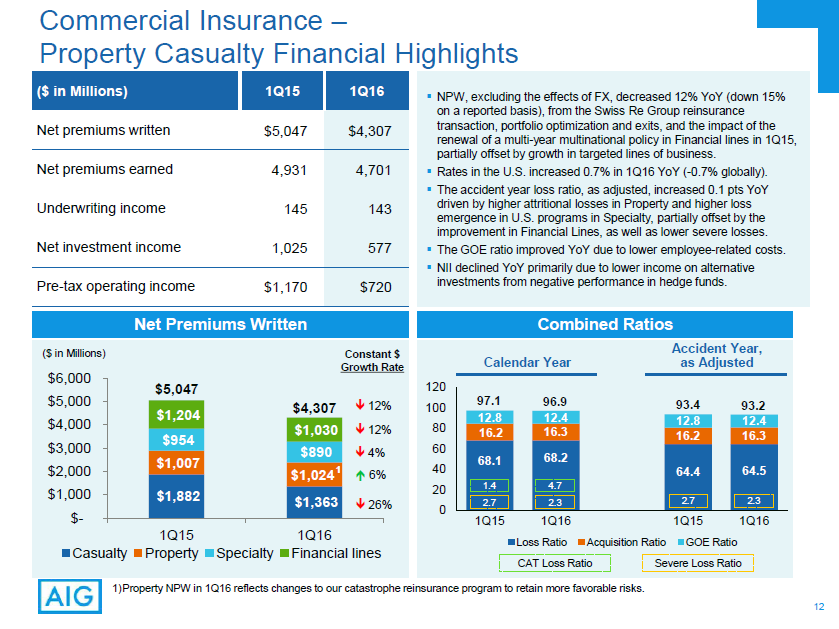 American International Group: 4 Positive Takeaways From The Earnings ...