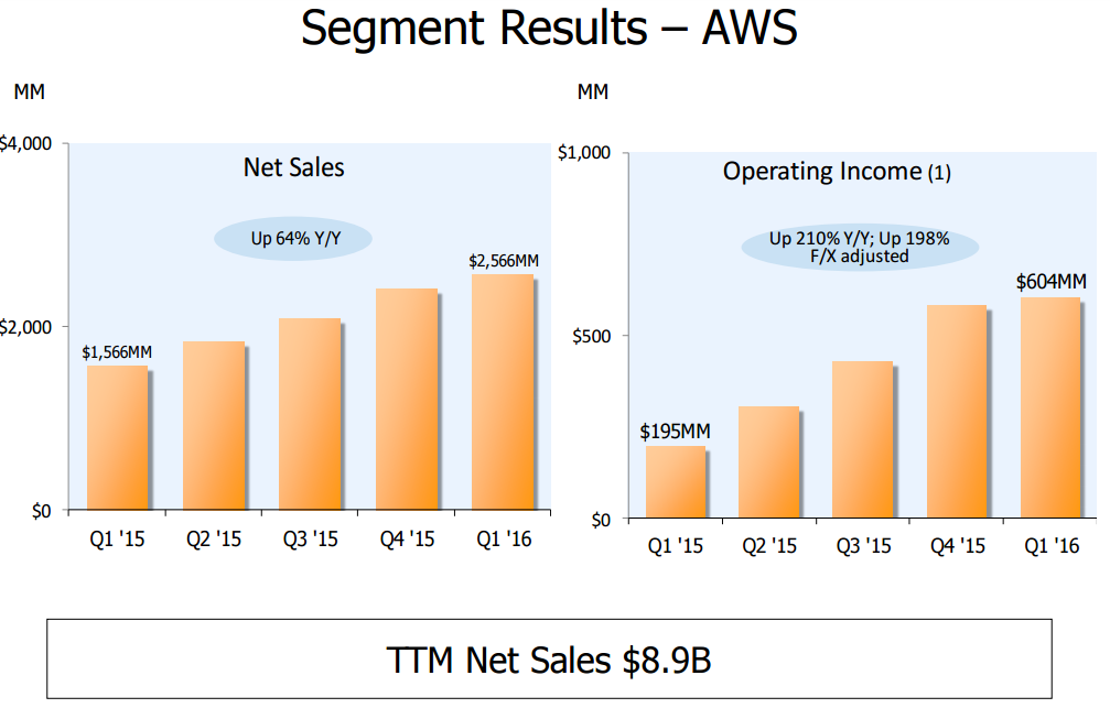 Amazon Q1 Earnings Beat Is No Surprise (NASDAQAMZN) Seeking Alpha
