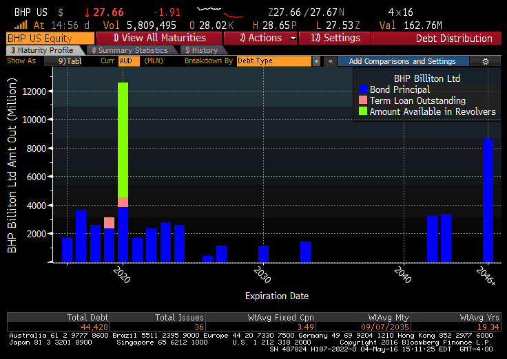 BHP Billiton Investors Need To Sell Now (NYSEBHP) Seeking Alpha