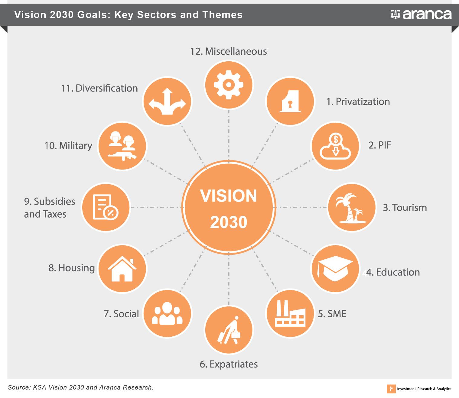 Vision 2030 Saudi Arabia Logo - Fajrikha Blog
