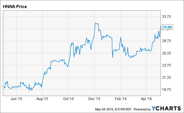 Hennessy Advisors: Strong Q1 Earnings And Bolt-On Acquisition Support ...