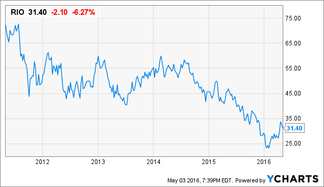 Rio Tinto: Growth Without Reason (NYSE:RIO) | Seeking Alpha