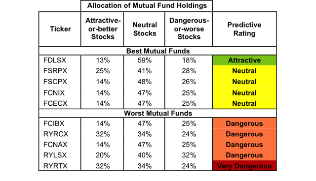 Best And Worst Q2'16: Consumer Discretionary ETFs, Mutual Funds And Key ...