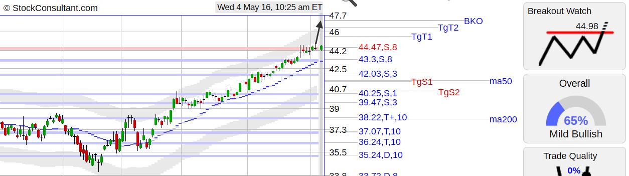 BAX (Baxter International) Breakout Watch | Seeking Alpha