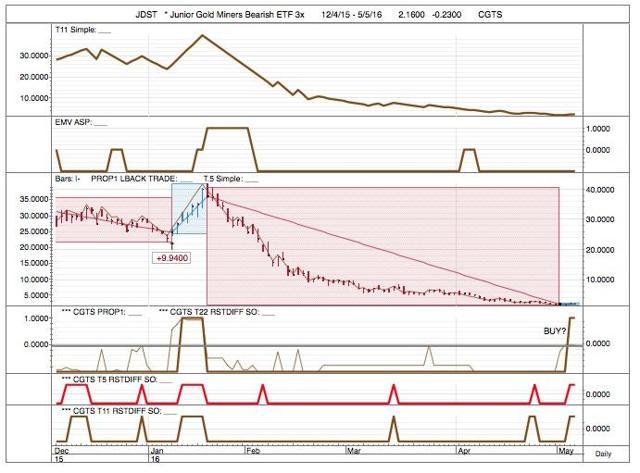 Ticker JNUG Stock Analysis Should you buy or sell? 5/28