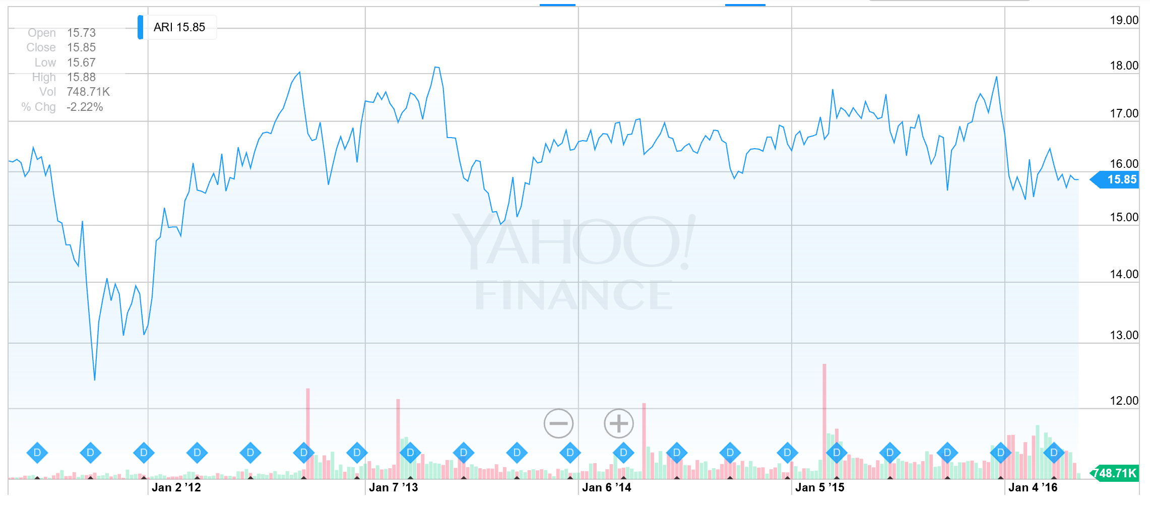 Apollo Commercial RE REIT A View From The Perspective Of A Preferred