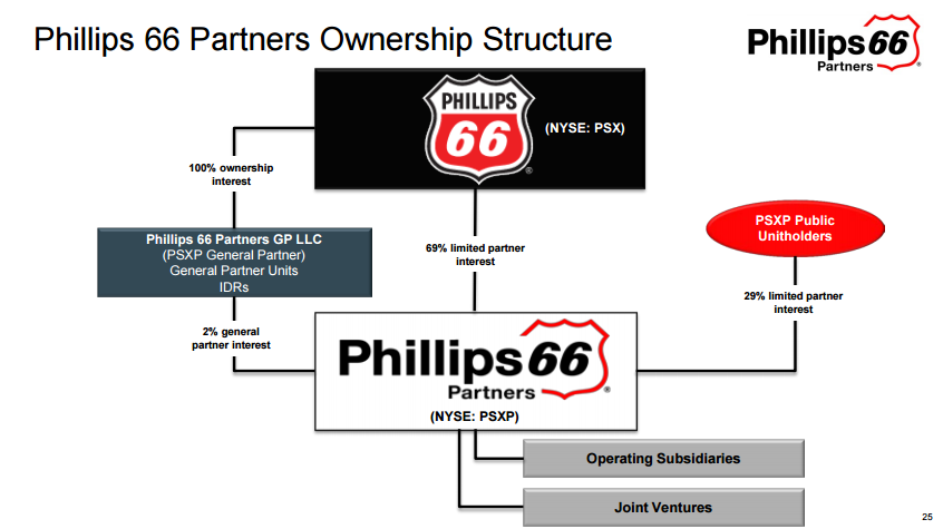 Phillips 66 Partners A Premier Growth Mlp Now On Sale Phillips