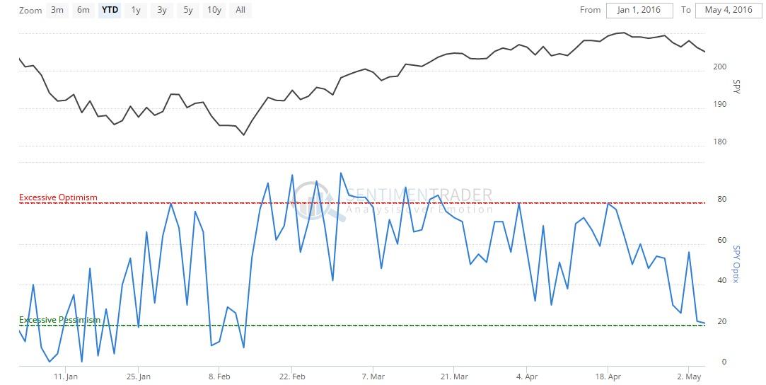Stock Market Has Bottomed Adding Chipotle (NYSECMG) Seeking Alpha