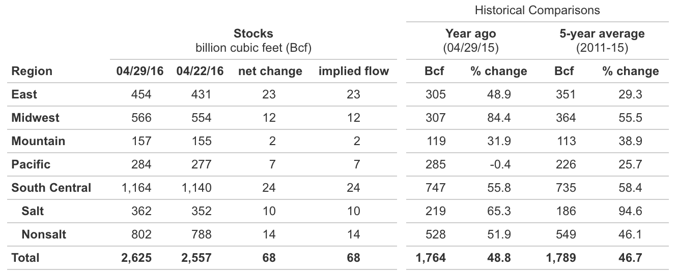 Weekly natural gas inventory report positive drivers nysearca ung
