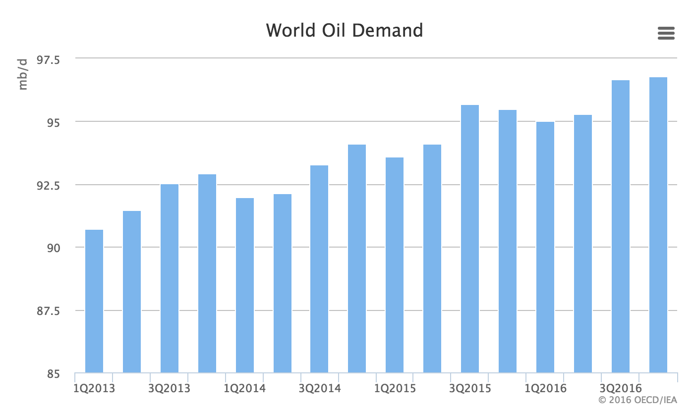Surprise, Global Oil Demand Better Than Expected Oil Markets Daily