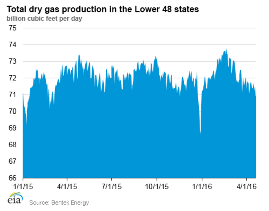 EIA Increases Natural Gas Price Forecast Natural Gas Daily (NYSEARCA